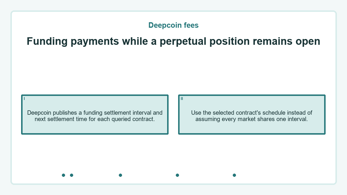 Funding payments while a perpetual position remains open: Deepcoin publishes a funding settlement interval and next settlement time for each queried contract.; Use the selected contract's schedule instead of assuming every market shares one interval.