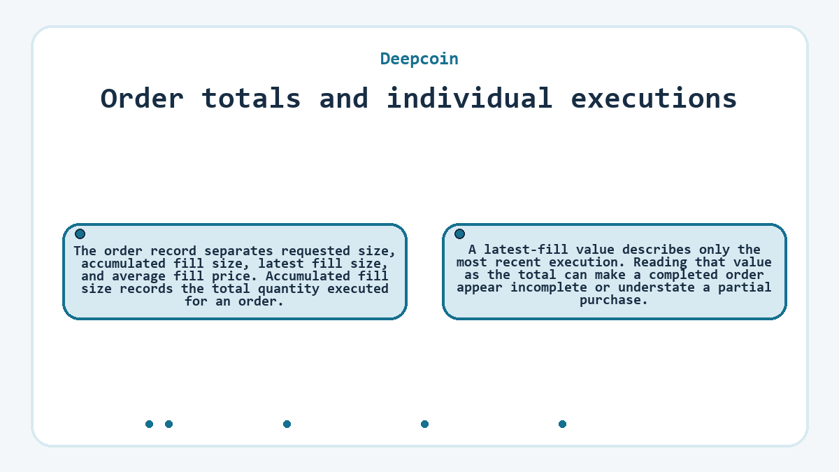 Order totals and individual executions: The order record separates requested size, accumulated fill size, latest fill size, and average fill price. Accumulated fill size records the total quantity executed for an order.; A latest-fill value describes only the most recent execution. Reading that value as the total can make a completed order appear incomplete or understate a partial purchase.