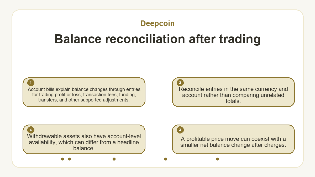 Balance reconciliation after trading: Account bills explain balance changes through entries for trading profit or loss, transaction fees, funding, transfers, and other supported adjustments.; Reconcile entries in the same currency and account rather than comparing unrelated totals.; A profitable price move can coexist with a smaller net balance change after charges.; Withdrawable assets also have account-level availability, which can differ from a headline balance.